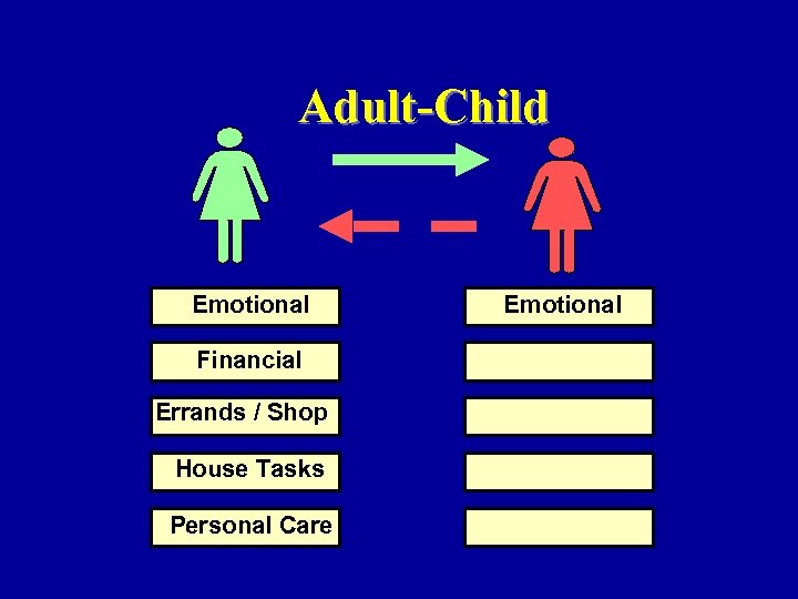 Adult-Child Emotional Financial Errands / Shop House Tasks Personal Care Emotional 