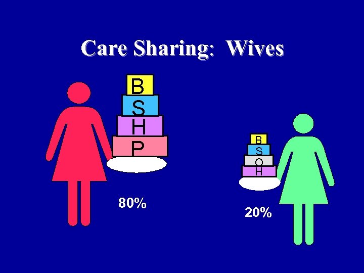 Care Sharing: Wives B S H P 80% B S O H 20% 