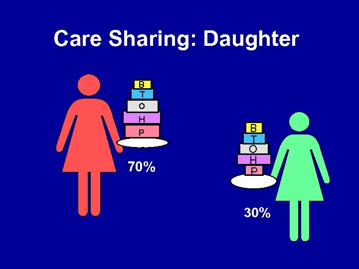 Care Sharing: Daughter B T O H P 70% B T O H P