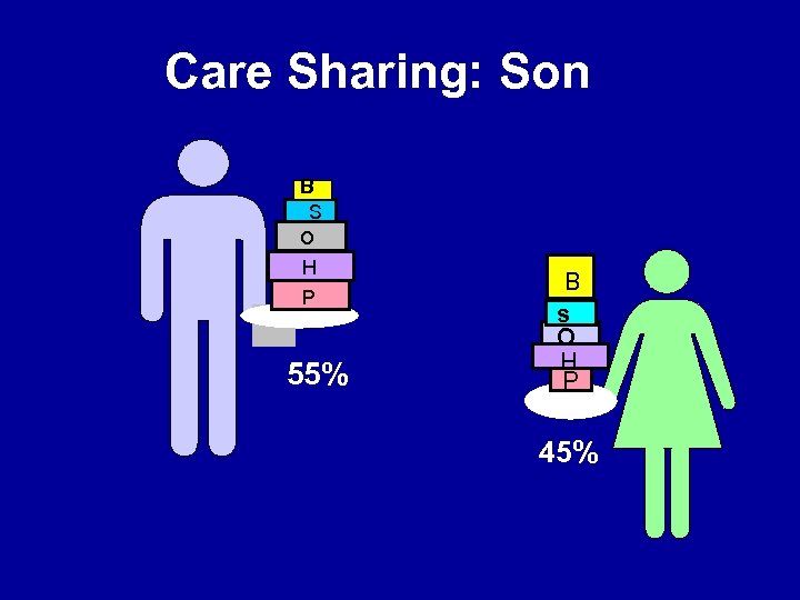 Care Sharing: Son B S O H P 55% B s O H P
