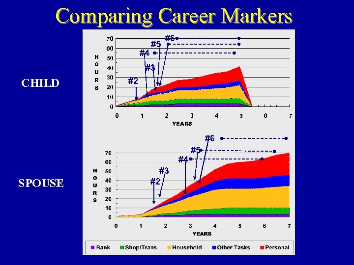 Comparing Career Markers 70 60 CHILD H O U R S #4 50 #5
