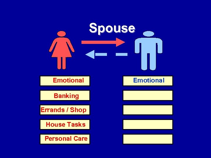 Spouse Emotional Banking Errands / Shop House Tasks Personal Care Emotional 