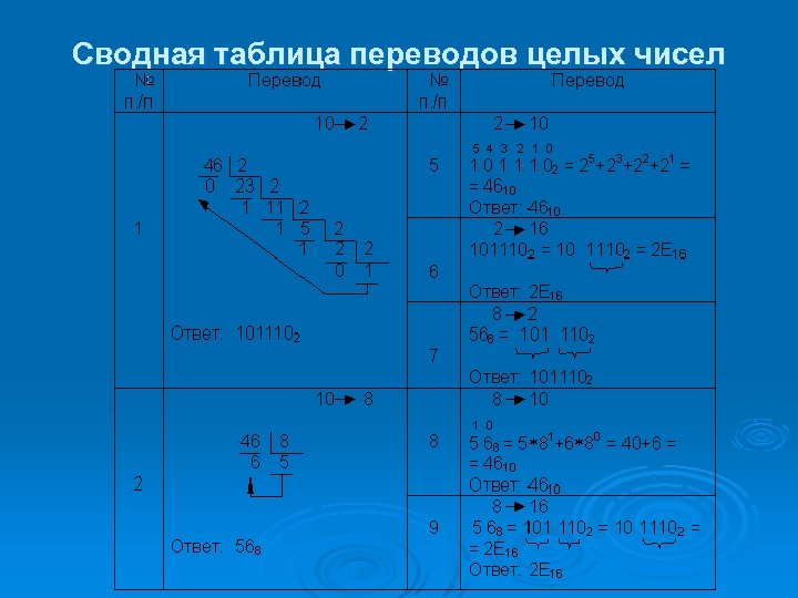 Сводная таблица переводов целых чисел 