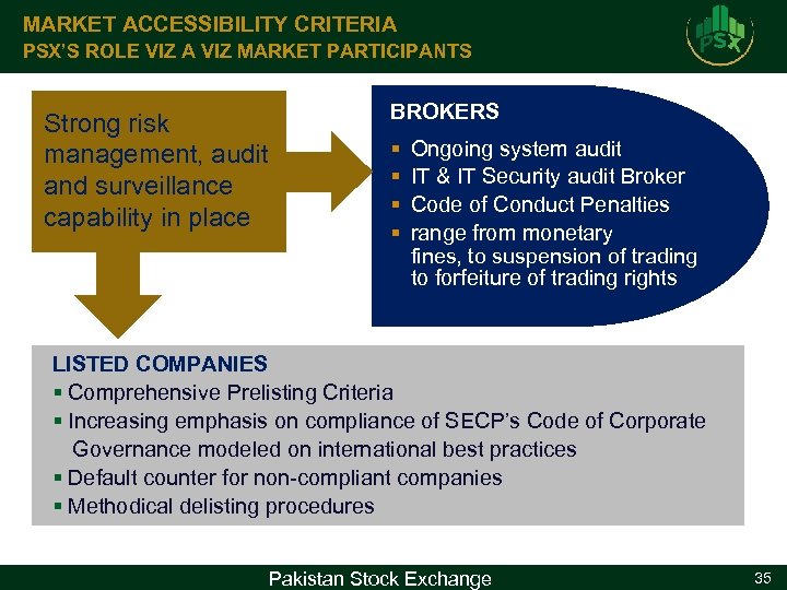 MARKET ACCESSIBILITY CRITERIA PSX’S ROLE VIZ A VIZ MARKET PARTICIPANTS Strong risk management, audit