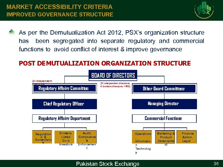 MARKET ACCESSIBILITY CRITERIA IMPROVED GOVERNANCE STRUCTURE As per the Demutualization Act 2012, PSX’s organization