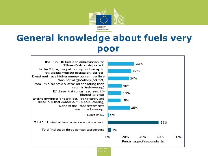 General knowledge about fuels very poor 