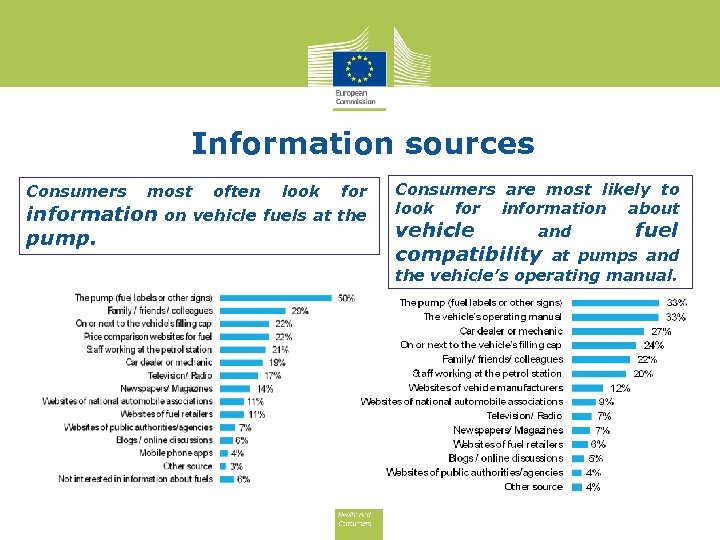Information sources Consumers most often look for information on vehicle fuels at the pump.
