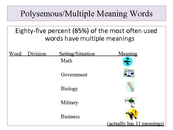 Polysemous/Multiple Meaning Words Eighty-five percent (85%) of the most often used words have multiple