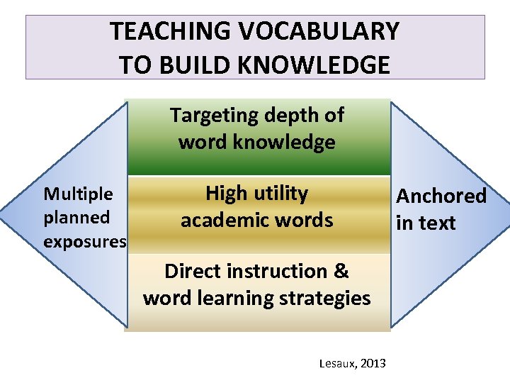 TEACHING VOCABULARY TO BUILD KNOWLEDGE Targeting depth of word knowledge Multiple planned exposures High