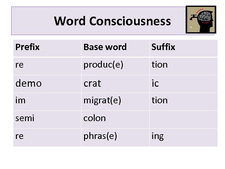 Word Consciousness Prefix Base word Suffix re produc(e) tion demo crat ic im migrat(e)