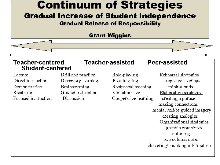 Continuum of Strategies Gradual Increase of Student Independence Gradual Release of Responsibility Grant Wiggins