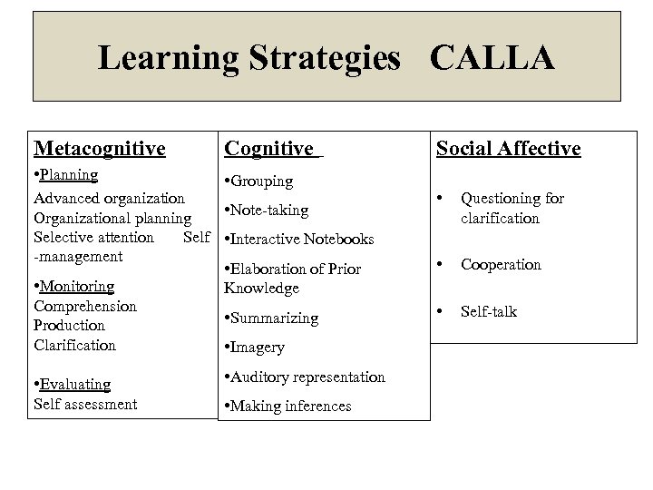 Learning Strategies CALLA Metacognitive Cognitive • Planning • Grouping Advanced organization • Note-taking Organizational