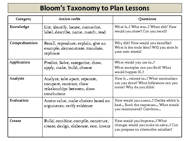 Bloom’s Taxonomy to Plan Lessons Category Action verbs Questions Knowledge List, identify, locate, memorize,