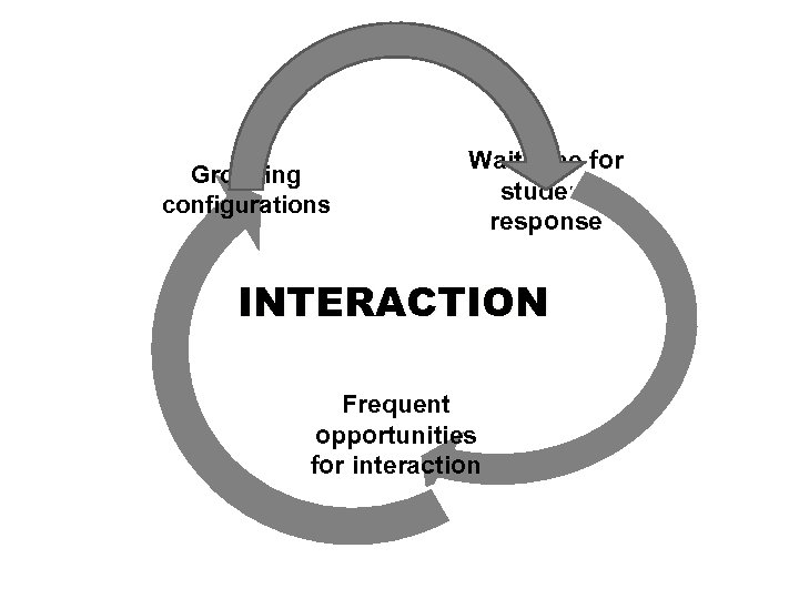 Grouping configurations Wait time for student response INTERACTION Frequent opportunities for interaction 