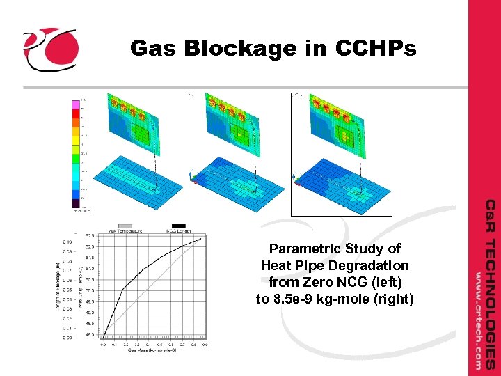 Gas Blockage in CCHPs Parametric Study of Heat Pipe Degradation from Zero NCG (left)
