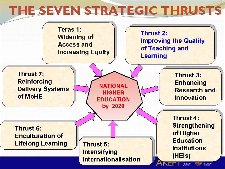 THE SEVEN STRATEGIC THRUSTS Teras 1: Widening of Access and Increasing Equity Thrust 7: