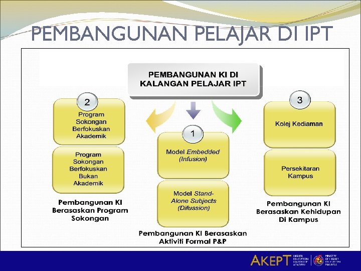 PEMBANGUNAN PELAJAR DI IPT 