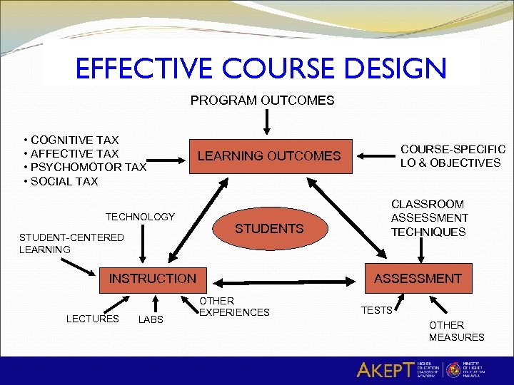 EFFECTIVE COURSE DESIGN PROGRAM OUTCOMES • COGNITIVE TAX • AFFECTIVE TAX • PSYCHOMOTOR TAX