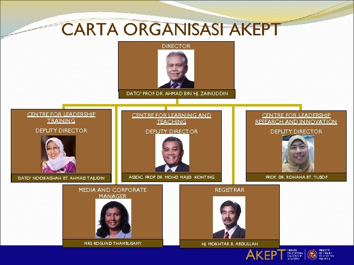 CARTA ORGANISASI AKEPT DIRECTOR DATO’ PROF DR. AHMAD BIN HJ. ZAINUDDIN CENTRE FOR LEADERSHIP