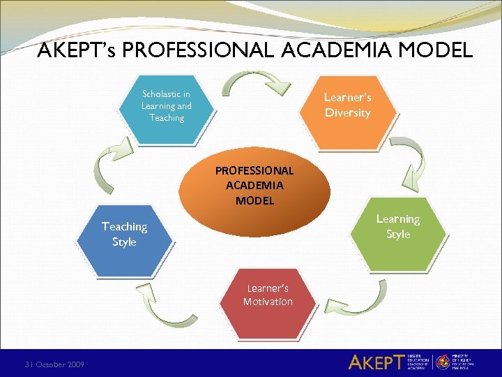 AKEPT’s PROFESSIONAL ACADEMIA MODEL Scholastic in Learning and Teaching Learner’s Diversity PROFESSIONAL ACADEMIA MODEL