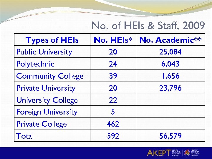 No. of HEIs & Staff, 2009 Types of HEIs Public University Polytechnic Community College