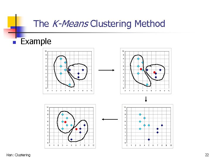 The K-Means Clustering Method n Example Han: Clustering 22 