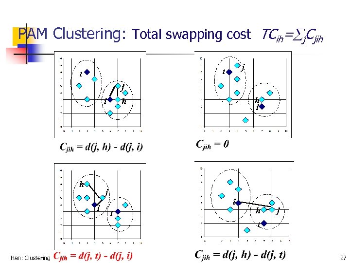PAM Clustering: Total swapping cost TCih= j. Cjih j t t j i h