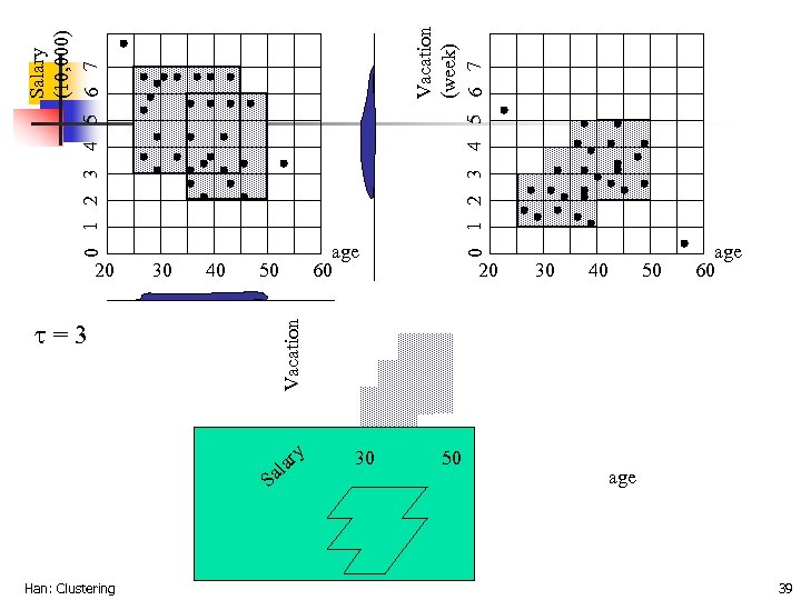 Han: Clustering 30 40 =3 Vacation 20 50 S Salary (10, 000) 0 1