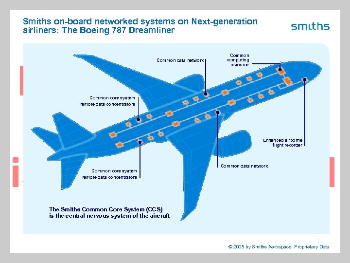 Smiths on-board networked systems on Next-generation airliners: The Boeing 787 Dreamliner Common data network