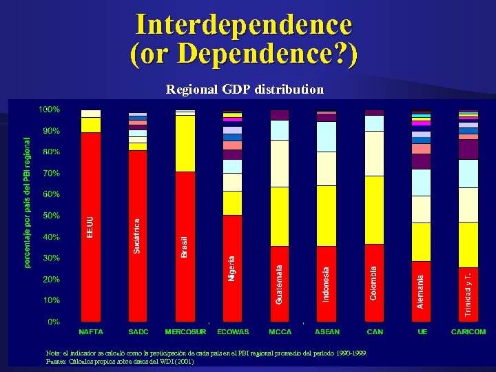 Interdependence (or Dependence? ) Regional GDP distribution Nota: el indicador se calculó como la