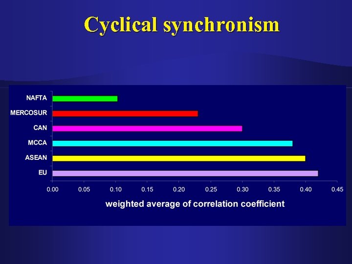 Cyclical synchronism 