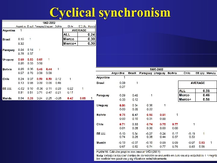 Cyclical synchronism 