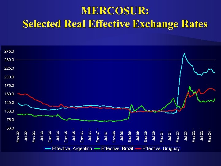MERCOSUR: Selected Real Effective Exchange Rates 