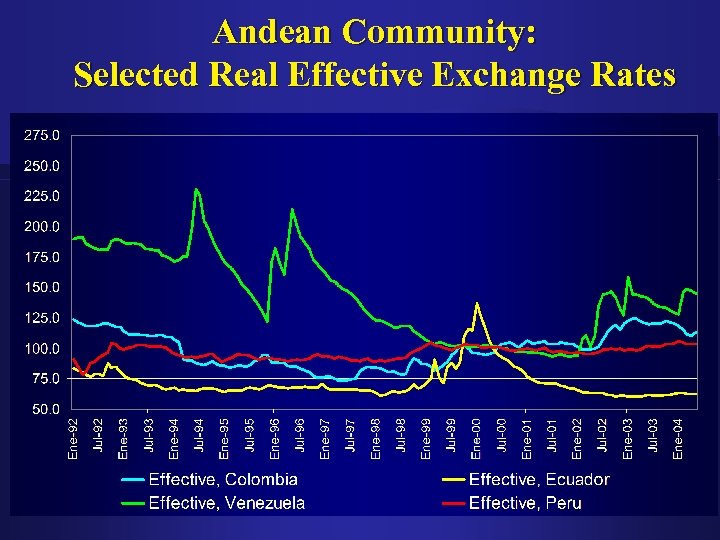 Andean Community: Selected Real Effective Exchange Rates 