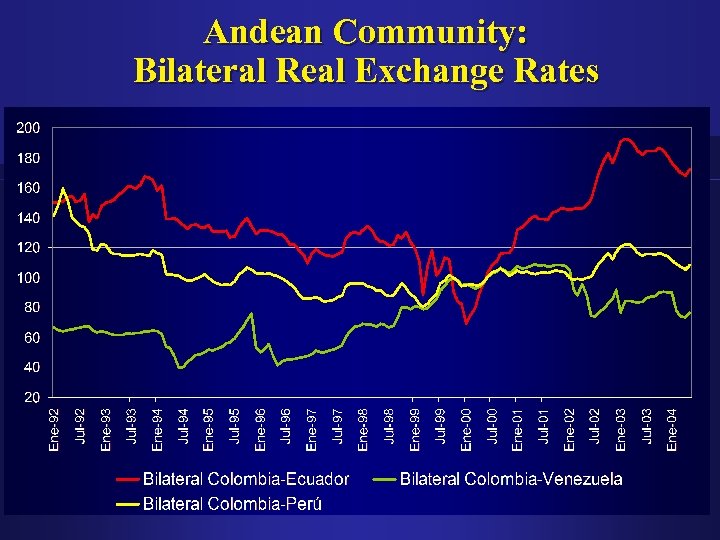 Andean Community: Bilateral Real Exchange Rates 