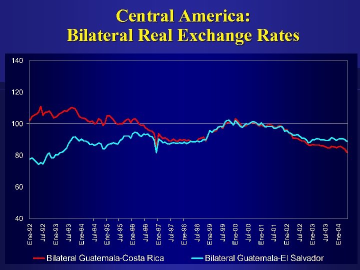Central America: Bilateral Real Exchange Rates 
