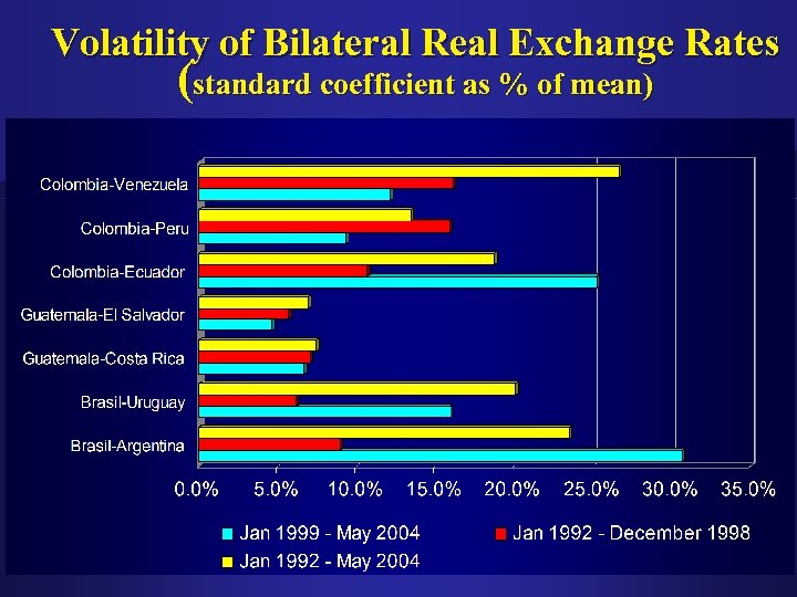 Volatility of Bilateral Real Exchange Rates (standard coefficient as % of mean) 