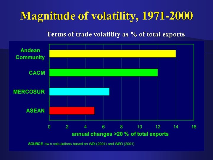 Magnitude of volatility, 1971 -2000 Terms of trade volatility as % of total exports
