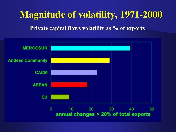 Magnitude of volatility, 1971 -2000 Private capital flows volatility as % of exports 