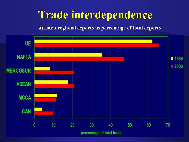 Trade interdependence a) Intra-regional exports as percentage of total exports 