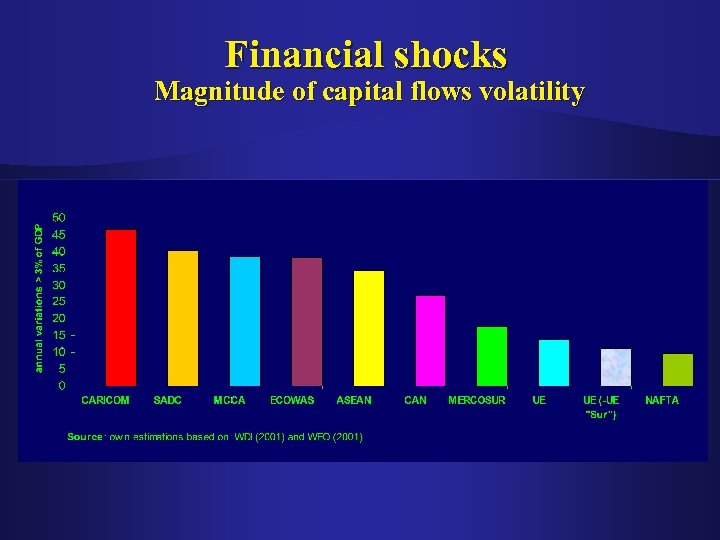 Financial shocks Magnitude of capital flows volatility 
