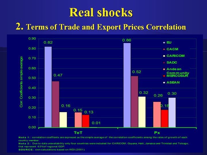 Real shocks 2. Terms of Trade and Export Prices Correlation 