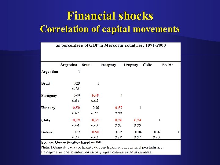 Financial shocks Correlation of capital movements 