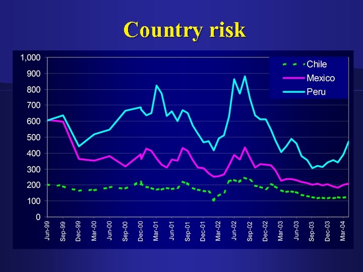 Country risk 