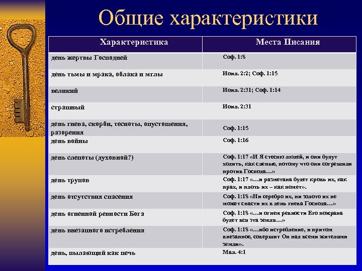 Общие характеристики Характеристика Места Писания день жертвы Господней Соф. 1: 8 день тьмы и