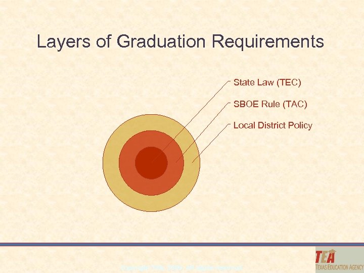 Layers of Graduation Requirements State Law (TEC) SBOE Rule (TAC) Local District Policy Copyright
