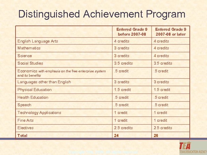 Distinguished Achievement Program Entered Grade 9 before 2007 -08 Entered Grade 9 2007 -08