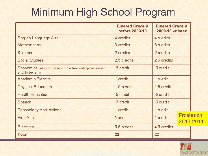 Minimum High School Program Entered Grade 9 before 2009 -10 Entered Grade 9 2009