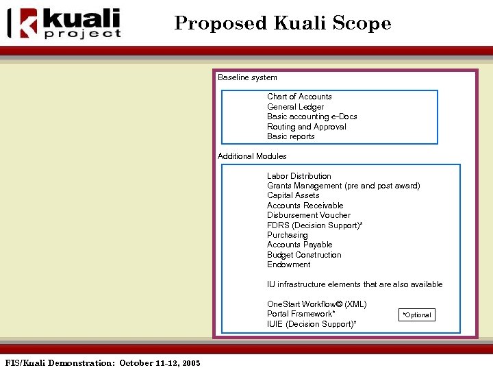 Proposed Kuali Scope Baseline system Chart of Accounts General Ledger Basic accounting e-Docs Routing