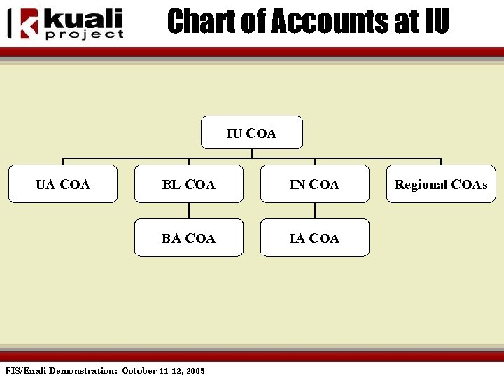 Chart of Accounts at IU IU COA UA COA BL COA IN COA BA